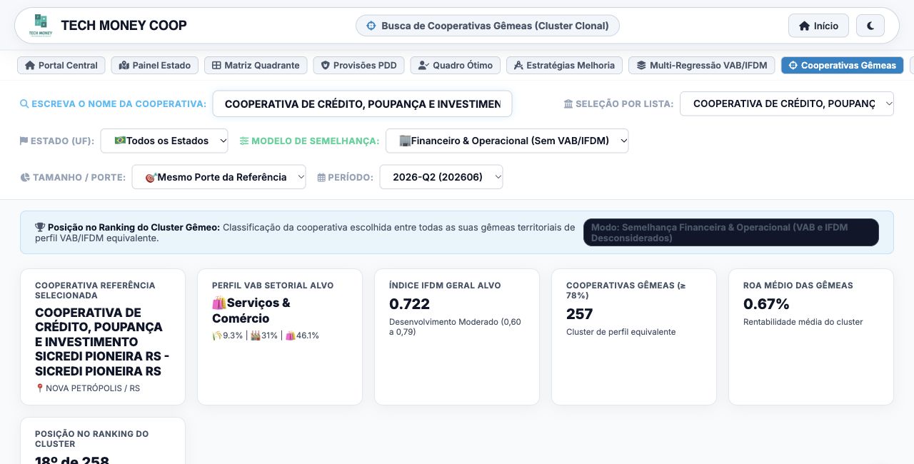 Tela real de Cooperativas Gêmeas com Sicredi Pioneira RS, filtro de mesmo porte, período e indicadores do grupo de comparação.